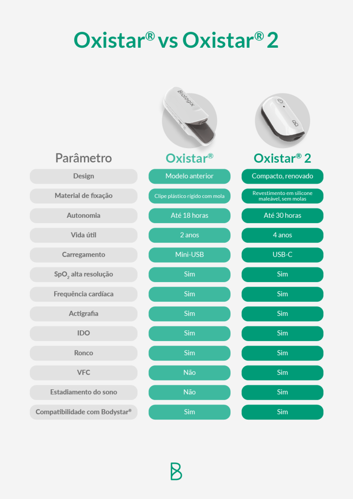 Tabela comparativa entre os parâmetros técnicos do Oxistar e do Oxistar 2